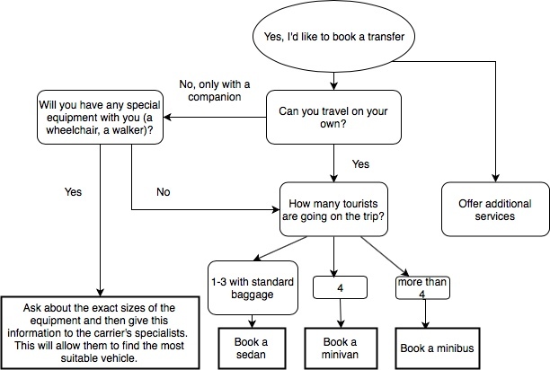Cheat sheet for travel agents: selling transfers to elderly tourists